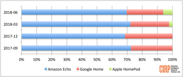 wersm-smart-speakers-market-share-US