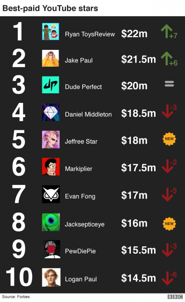 wersm top youtube earners 2018
