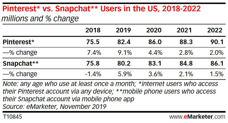 snapchat vs pinterest users